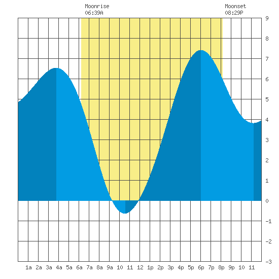 Lopez Island tide chart for Saturday, August 23, 2025