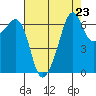 Lopez Island tide chart for Saturday, August 23, 2025