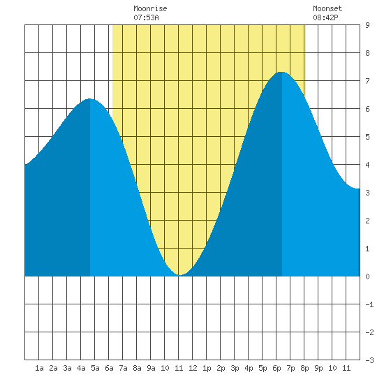 Lopez Island tide chart for Sunday, August 24, 2025