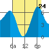 Lopez Island tide chart for Sunday, August 24, 2025