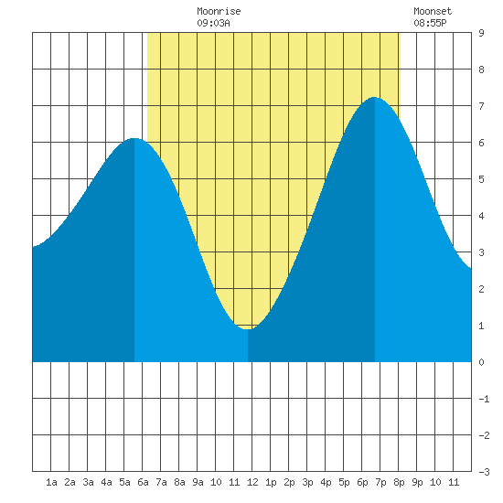 Lopez Island tide chart for Monday, August 25, 2025