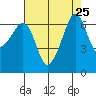 Lopez Island tide chart for Monday, August 25, 2025