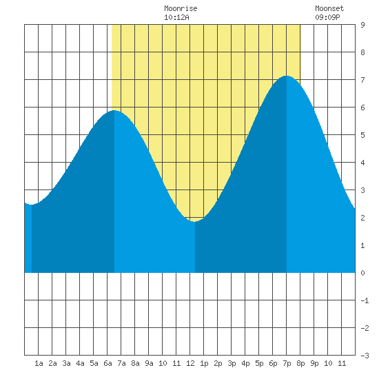 Lopez Island tide chart for Tuesday, August 26, 2025