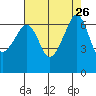 Lopez Island tide chart for Tuesday, August 26, 2025