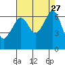 Lopez Island tide chart for Wednesday, August 27, 2025