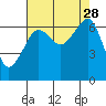 Lopez Island tide chart for Thursday, August 28, 2025