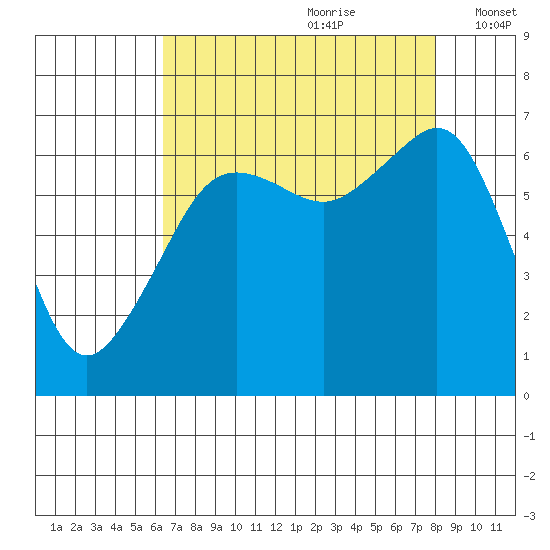 Lopez Island tide chart for Friday, August 29, 2025