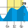 Lopez Island tide chart for Friday, August 29, 2025