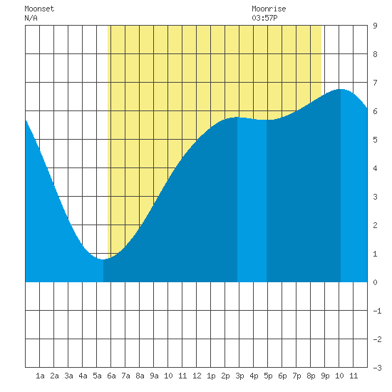 Lopez Island tide chart for Saturday, August 2, 2025