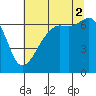 Lopez Island tide chart for Saturday, August 2, 2025