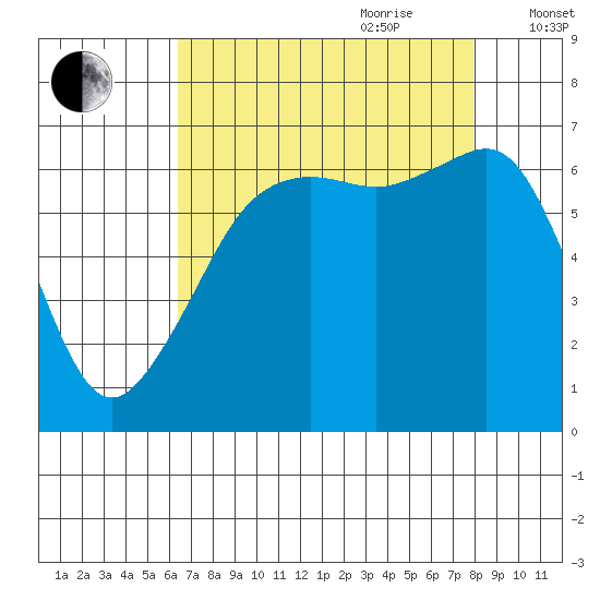 Lopez Island tide chart for Saturday, August 30, 2025