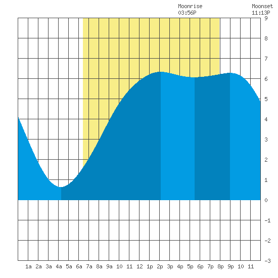 Lopez Island tide chart for Sunday, August 31, 2025