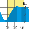 Lopez Island tide chart for Sunday, August 31, 2025