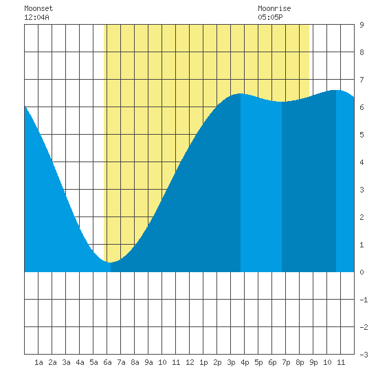 Lopez Island tide chart for Sunday, August 3, 2025