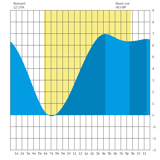 Lopez Island tide chart for Monday, August 4, 2025