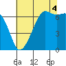 Lopez Island tide chart for Monday, August 4, 2025