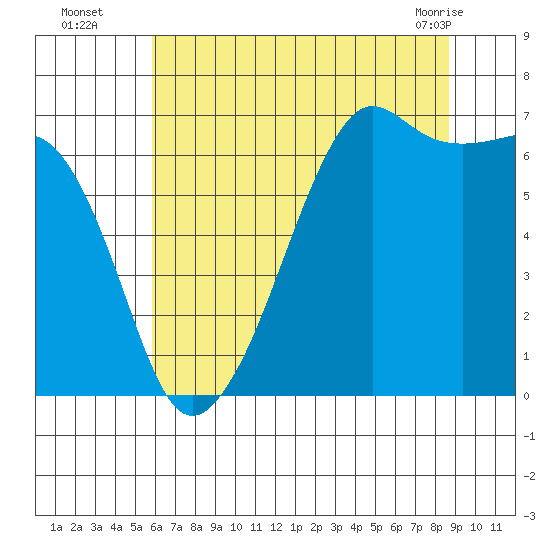 Lopez Island tide chart for Tuesday, August 5, 2025