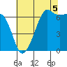Lopez Island tide chart for Tuesday, August 5, 2025
