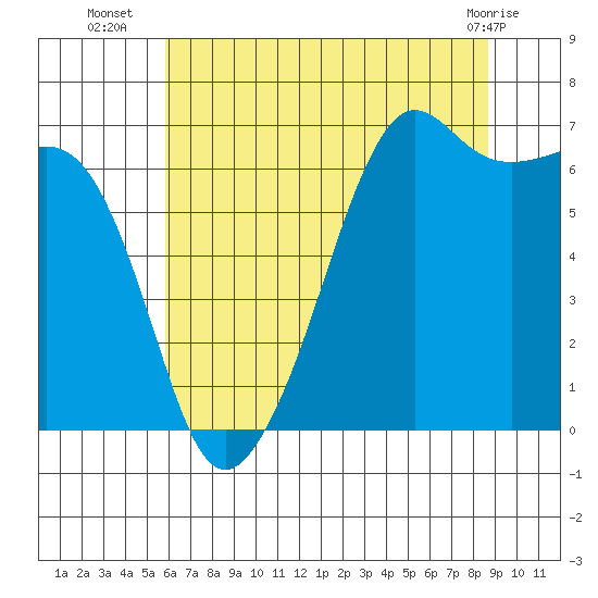 Lopez Island tide chart for Wednesday, August 6, 2025