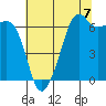 Lopez Island tide chart for Thursday, August 7, 2025