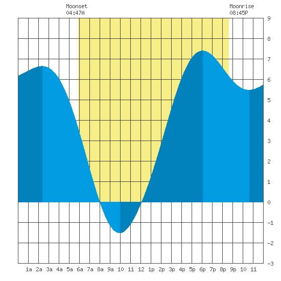 Lopez Island tide chart for Friday, August 8, 2025