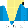 Lopez Island tide chart for Friday, August 8, 2025