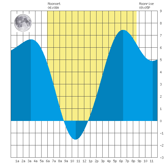 Lopez Island tide chart for Saturday, August 9, 2025