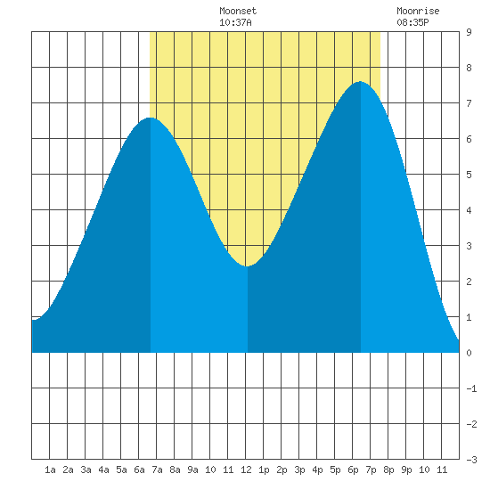 Lopez Island tide chart for Wednesday, September 10, 2025