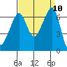Lopez Island tide chart for Wednesday, September 10, 2025