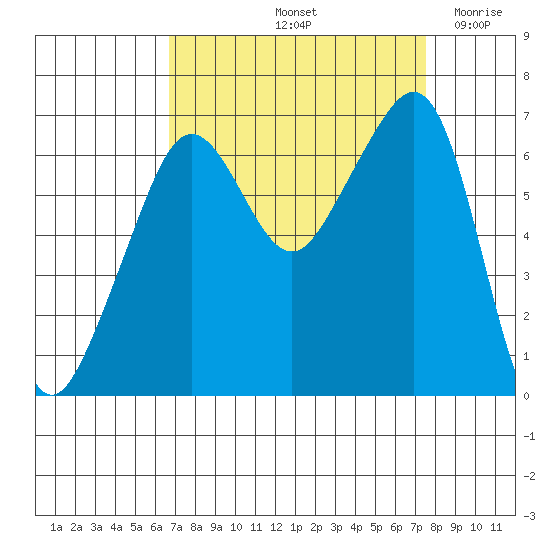 Lopez Island tide chart for Thursday, September 11, 2025