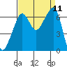 Lopez Island tide chart for Thursday, September 11, 2025