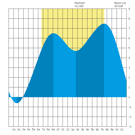 Lopez Island tide chart for Friday, September 12, 2025