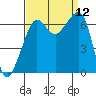 Lopez Island tide chart for Friday, September 12, 2025