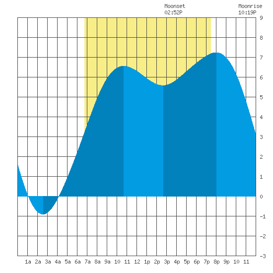 Lopez Island tide chart for Saturday, September 13, 2025