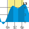 Lopez Island tide chart for Saturday, September 13, 2025