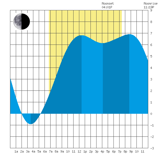 Lopez Island tide chart for Sunday, September 14, 2025