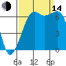 Lopez Island tide chart for Sunday, September 14, 2025