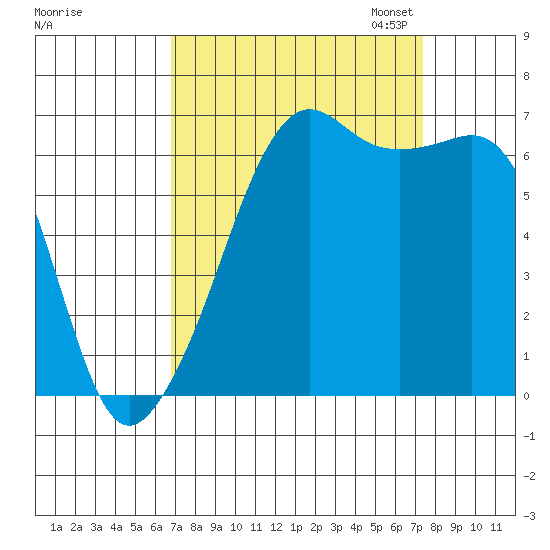 Lopez Island tide chart for Monday, September 15, 2025