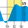 Lopez Island tide chart for Monday, September 15, 2025