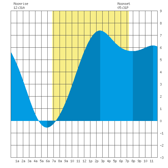 Lopez Island tide chart for Tuesday, September 16, 2025