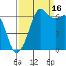 Lopez Island tide chart for Tuesday, September 16, 2025