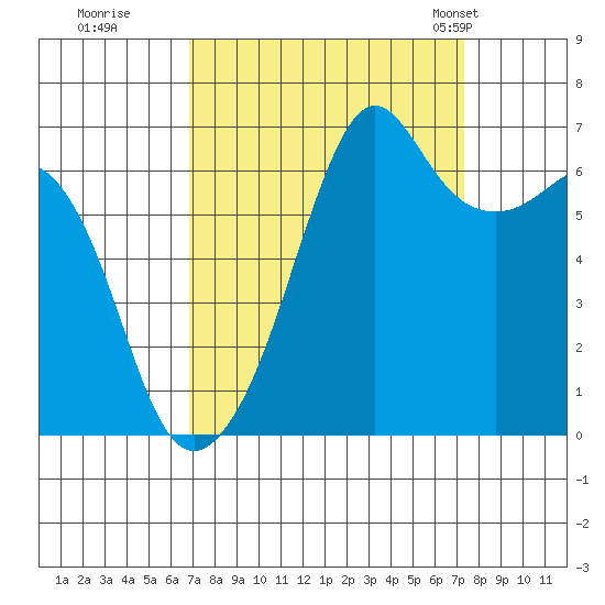 Lopez Island tide chart for Wednesday, September 17, 2025