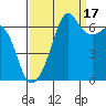 Lopez Island tide chart for Wednesday, September 17, 2025