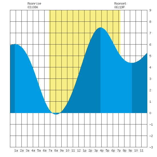 Lopez Island tide chart for Thursday, September 18, 2025