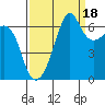 Lopez Island tide chart for Thursday, September 18, 2025