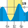 Lopez Island tide chart for Friday, September 19, 2025