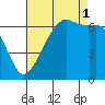 Lopez Island tide chart for Monday, September 1, 2025
