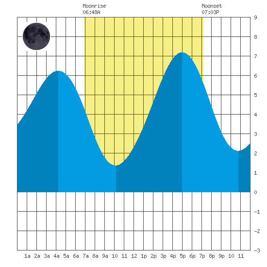 Lopez Island tide chart for Sunday, September 21, 2025