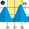 Lopez Island tide chart for Sunday, September 21, 2025