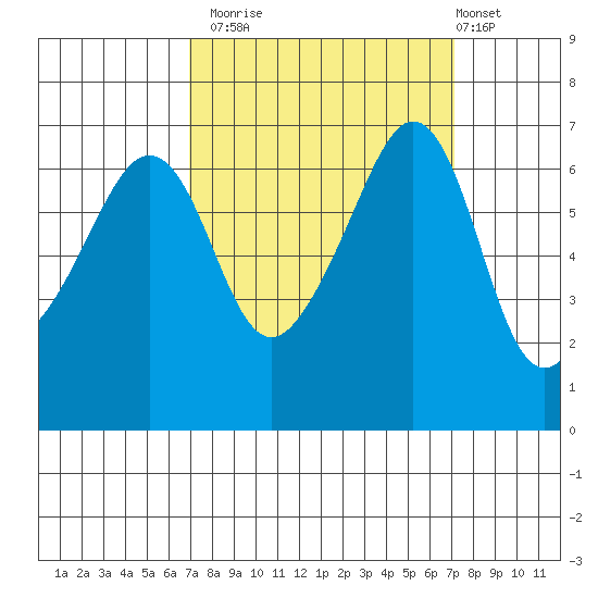 Lopez Island tide chart for Monday, September 22, 2025